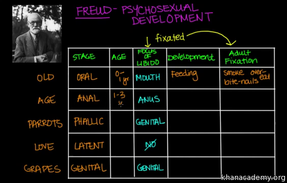 Sigmund Freud Stages Of Development Chart