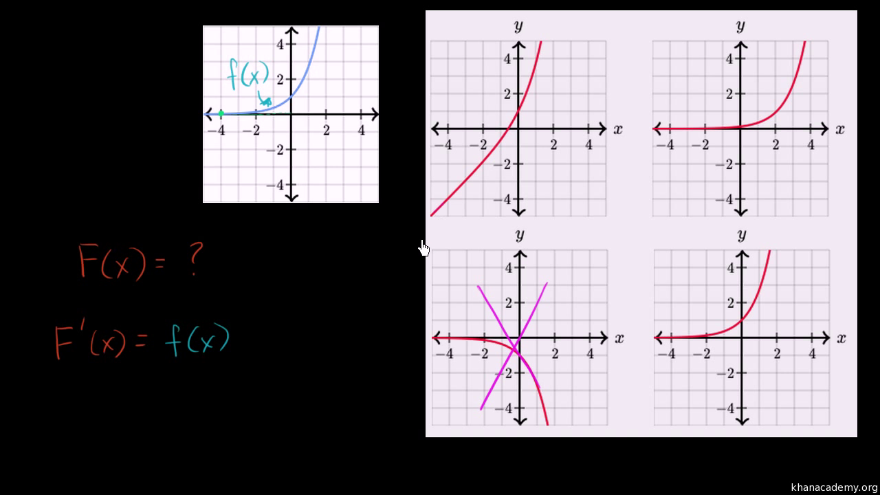 Visually Determining Antiderivative Video Khan Academy