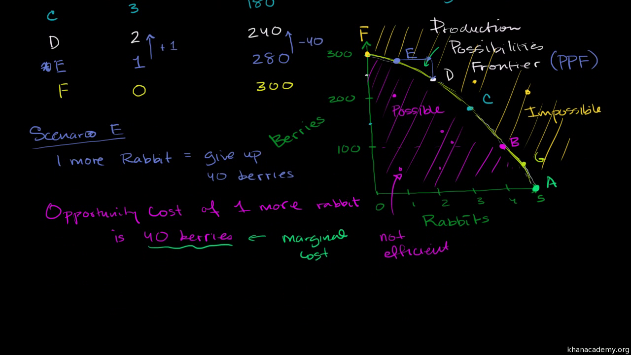 Opportunity Costs And The Production Possibilities Curve Ppc Video Khan Academy