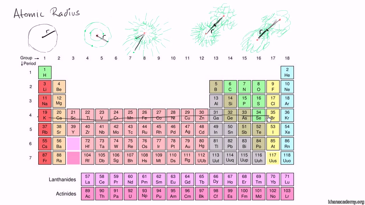 Periodic Trends Worksheet Draw The Trend For Atomic Radius