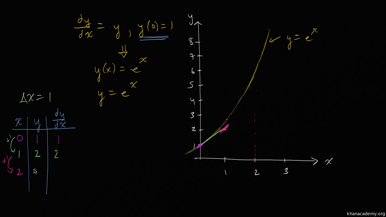 Euler S Method Chart
