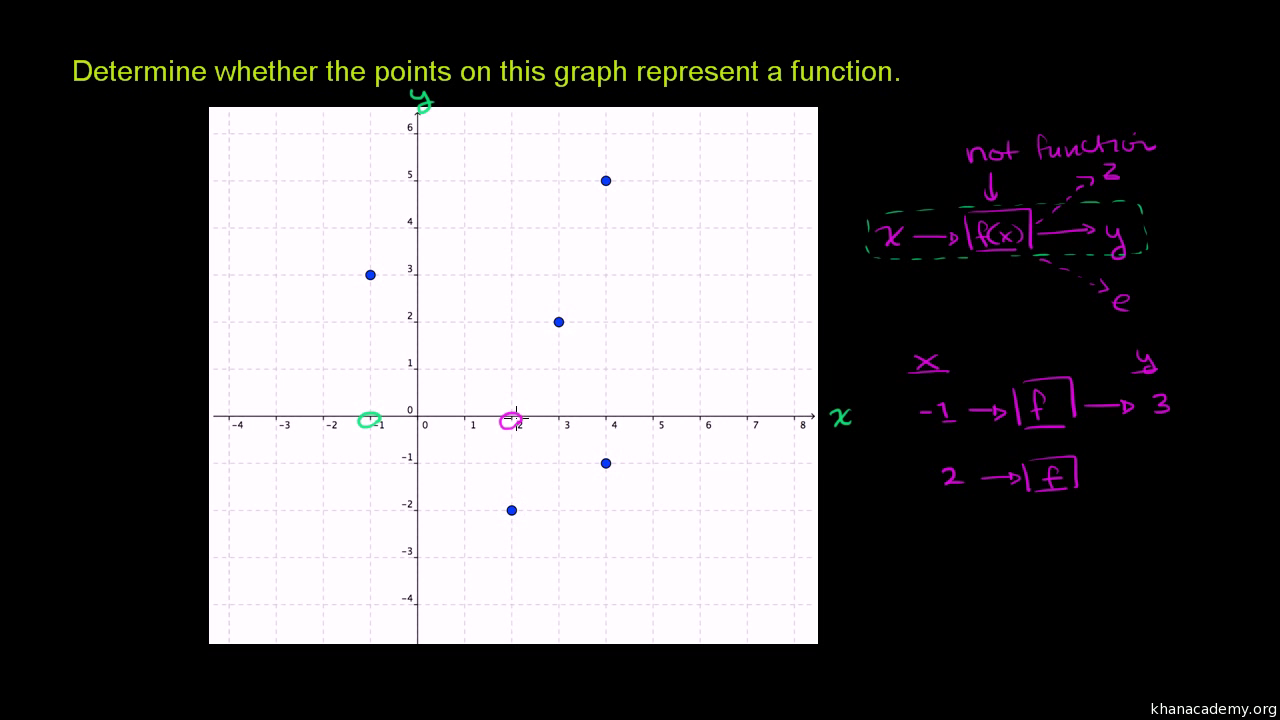 Recognizing functions from graph (video)  Khan Academy