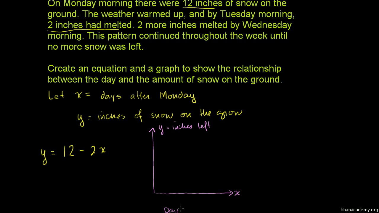 Modeling With Linear Equations Snow