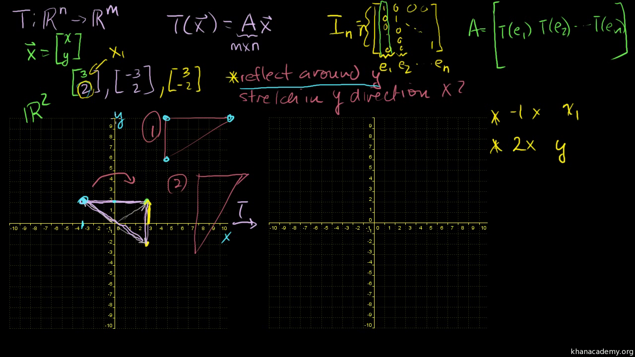 Linear Transformation Examples Scaling And Reflections Video Khan Academy