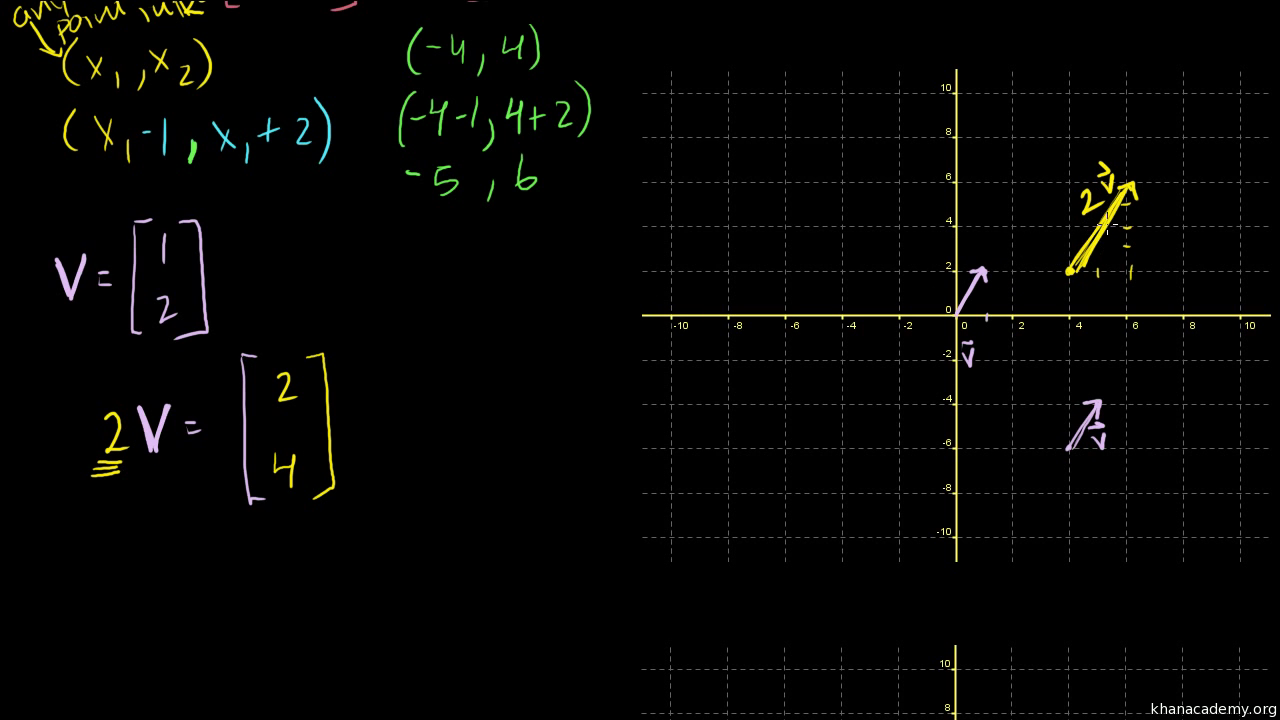 Vector Examples Video Vectors Khan Academy