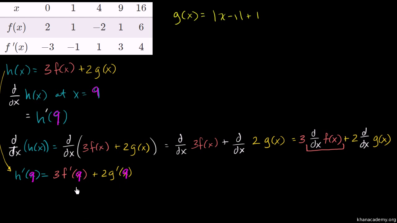 Basic Derivative Rules Table Video Khan Academy