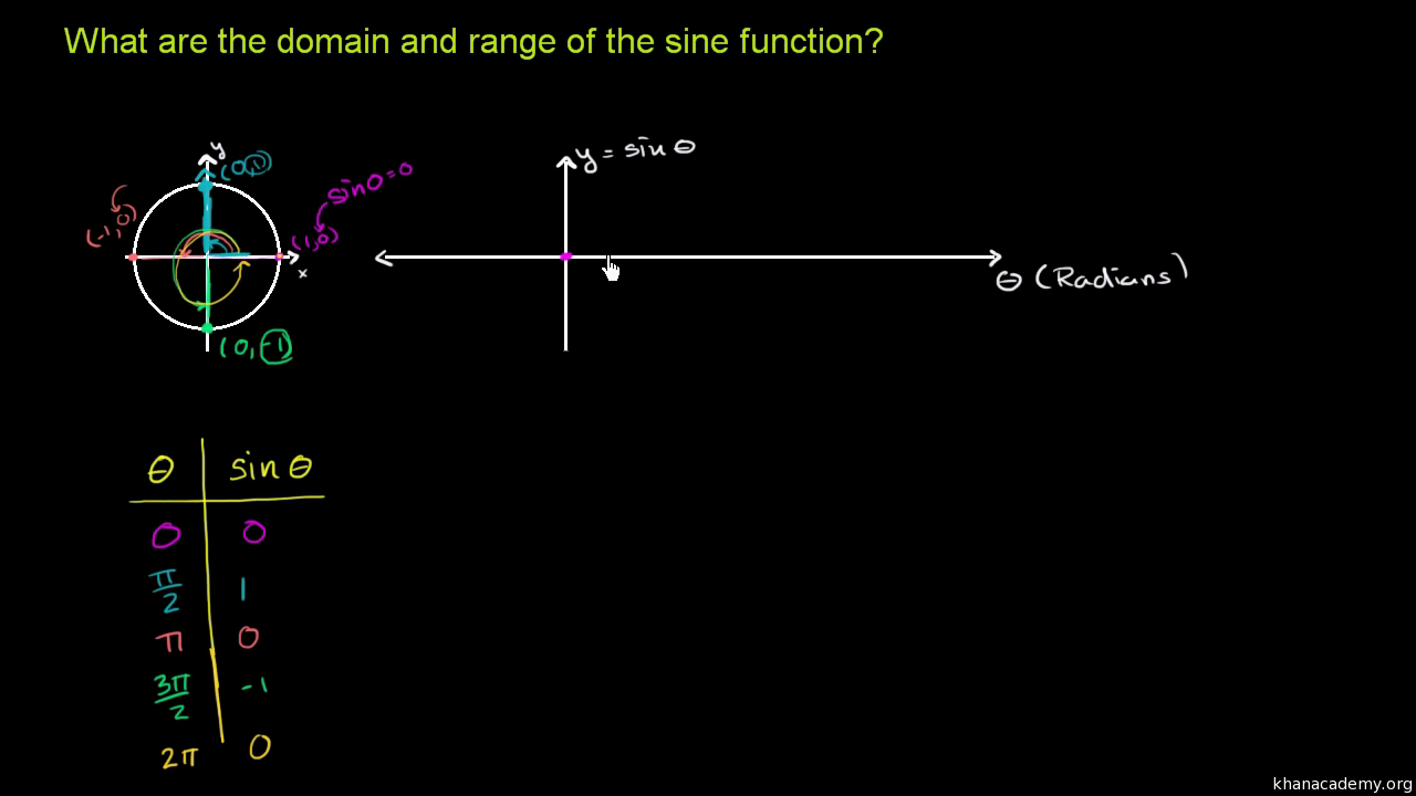 Graph Of Y Sin X Video Trigonometry Khan Academy