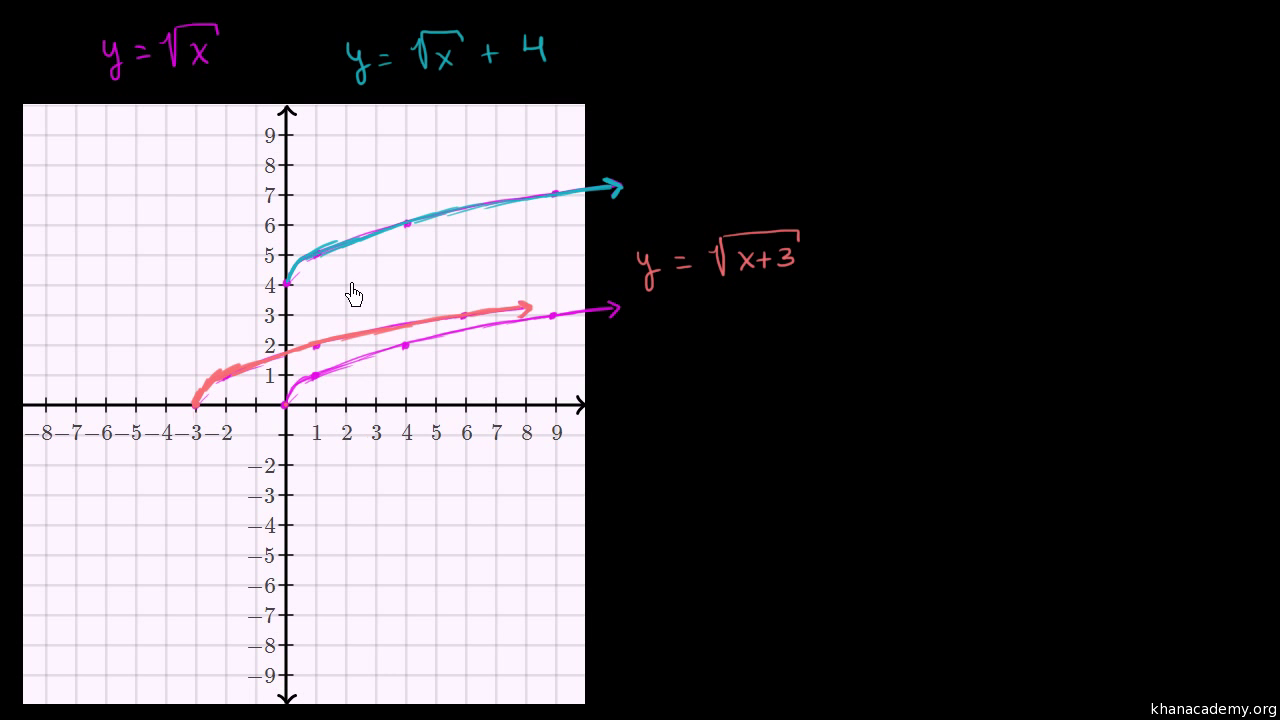 Square Root Function Equation