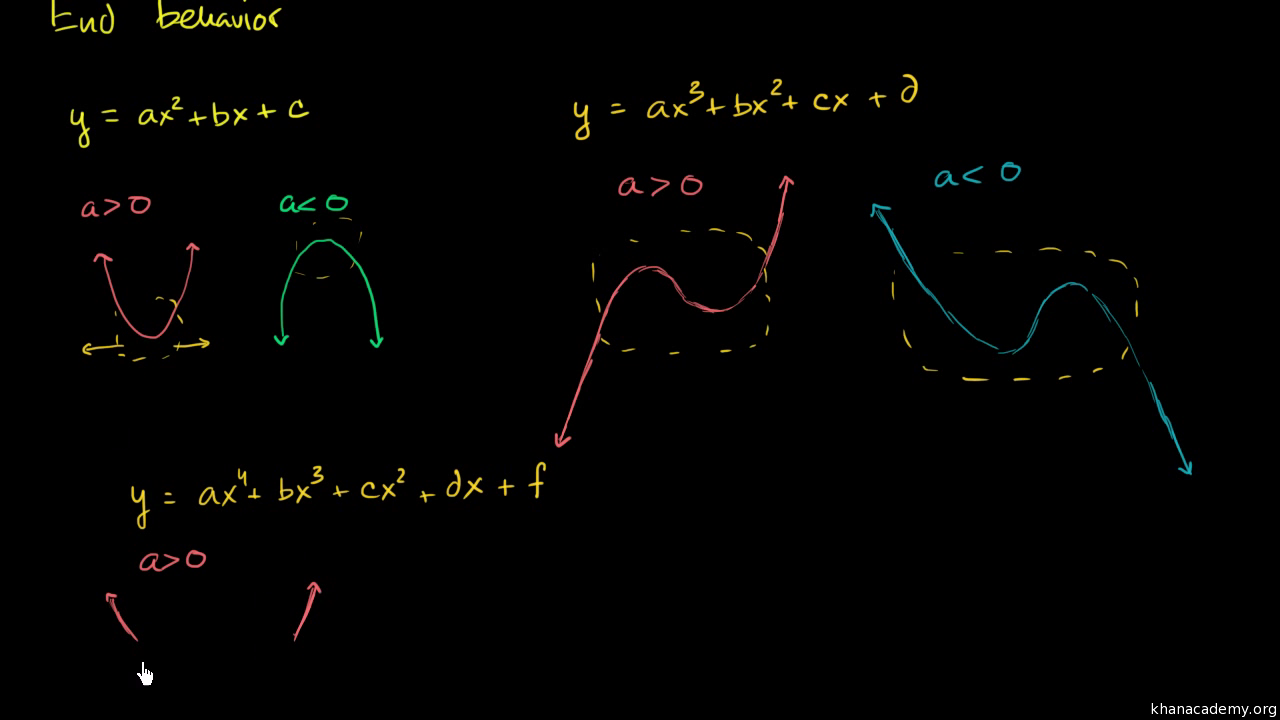 Intro to end behavior of polynomials (video)  Khan Academy