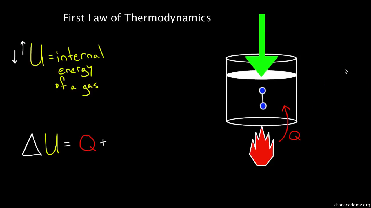 First Law Of Thermodynamics For Kids