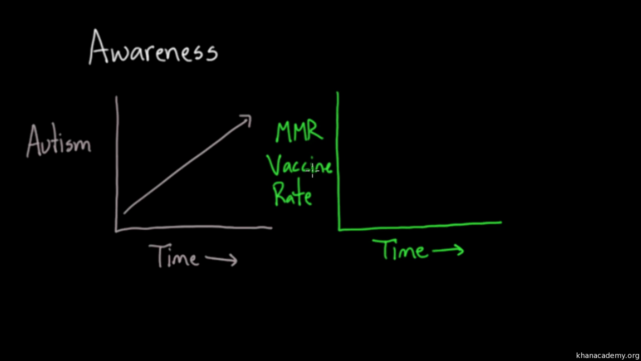 More Evidence Autism Rates Not Truly >> Vaccines And The Autism Myth Part 1 Video Khan Academy More Evidence Autism Rates Not Truly >> Vaccines And The Autism Myth Part 1 Video Khan Academy