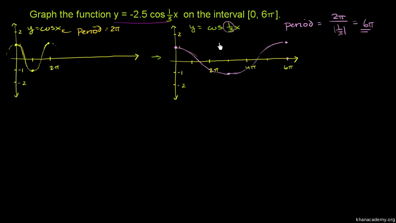 Transforming Sinusoidal Graphs Vertical Horizontal Stretches Video Khan Academy