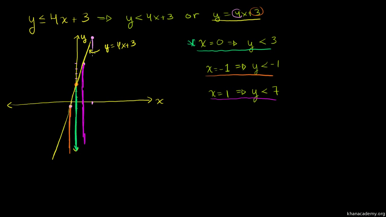 Intro To Graphing Two Variable Inequalities Video Khan Academy