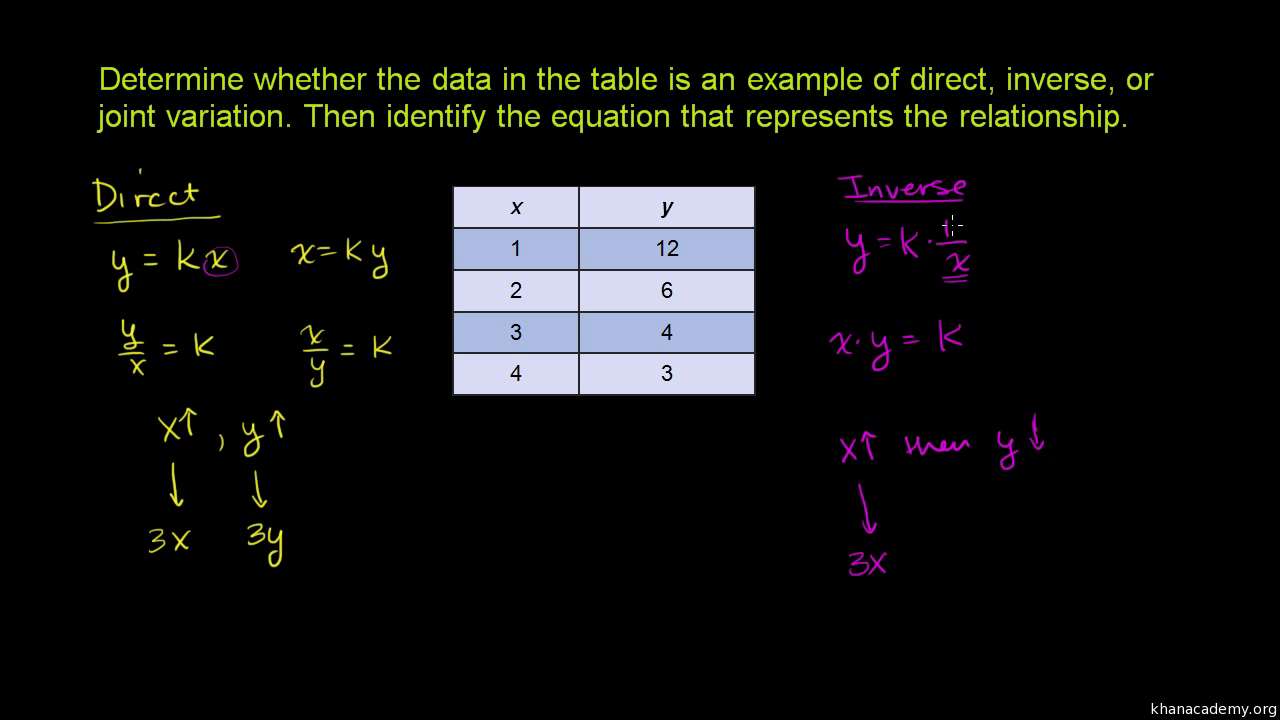 Recognizing Direct Inverse Variation Table Video Khan Academy