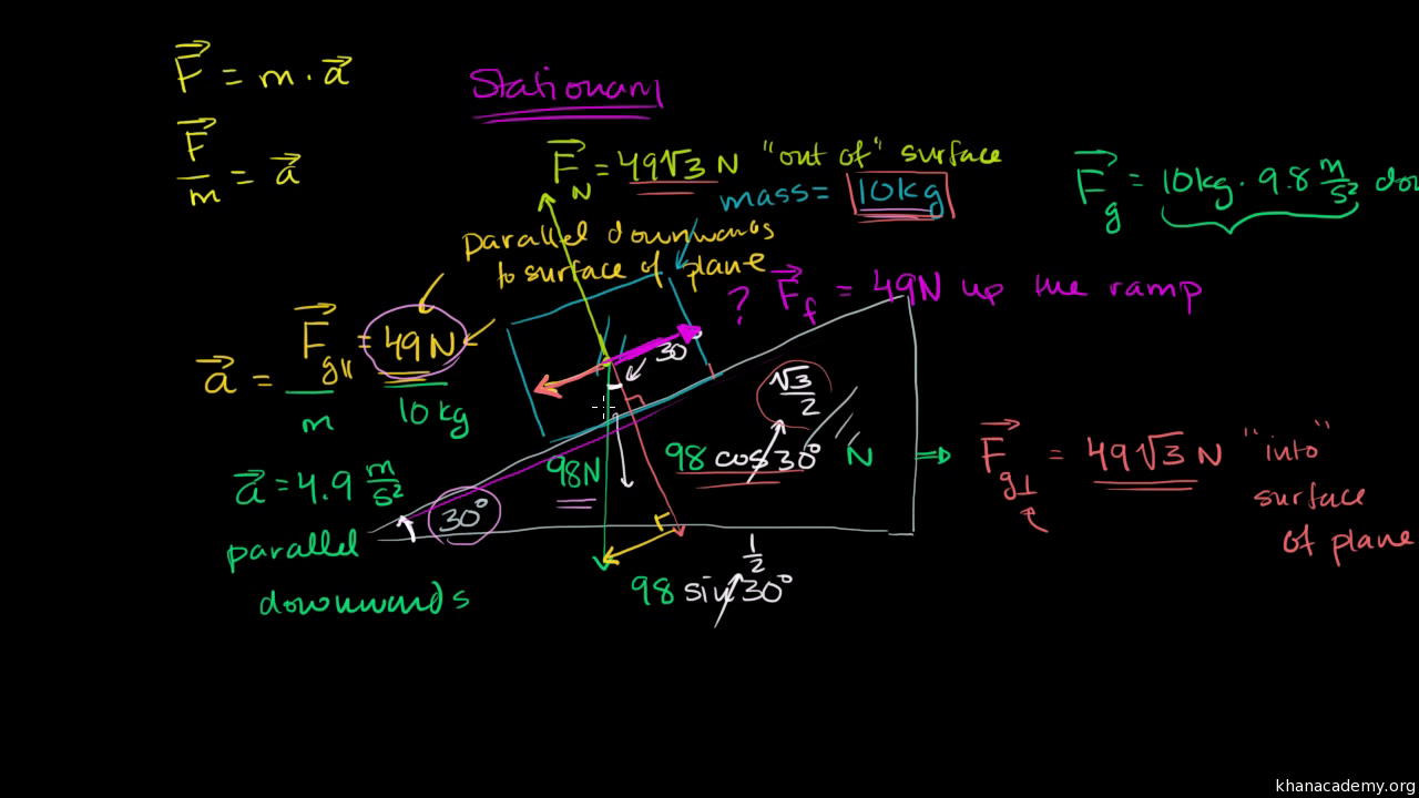 Force Of Friction Keeping The Block Stationary Video Khan Academy