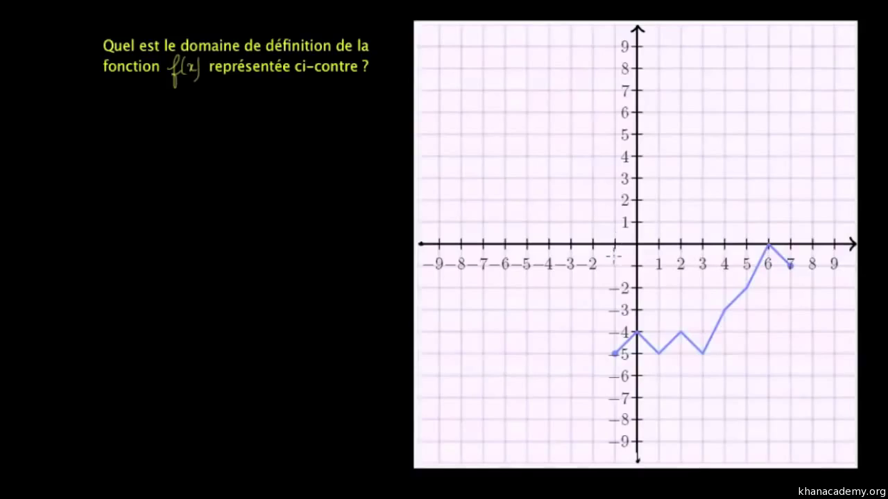 Les Fonctions Algebre Mathematiques Khan Academy