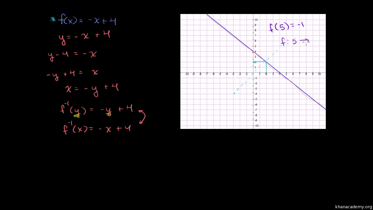 Finding Inverse Functions Linear Video Khan Academy