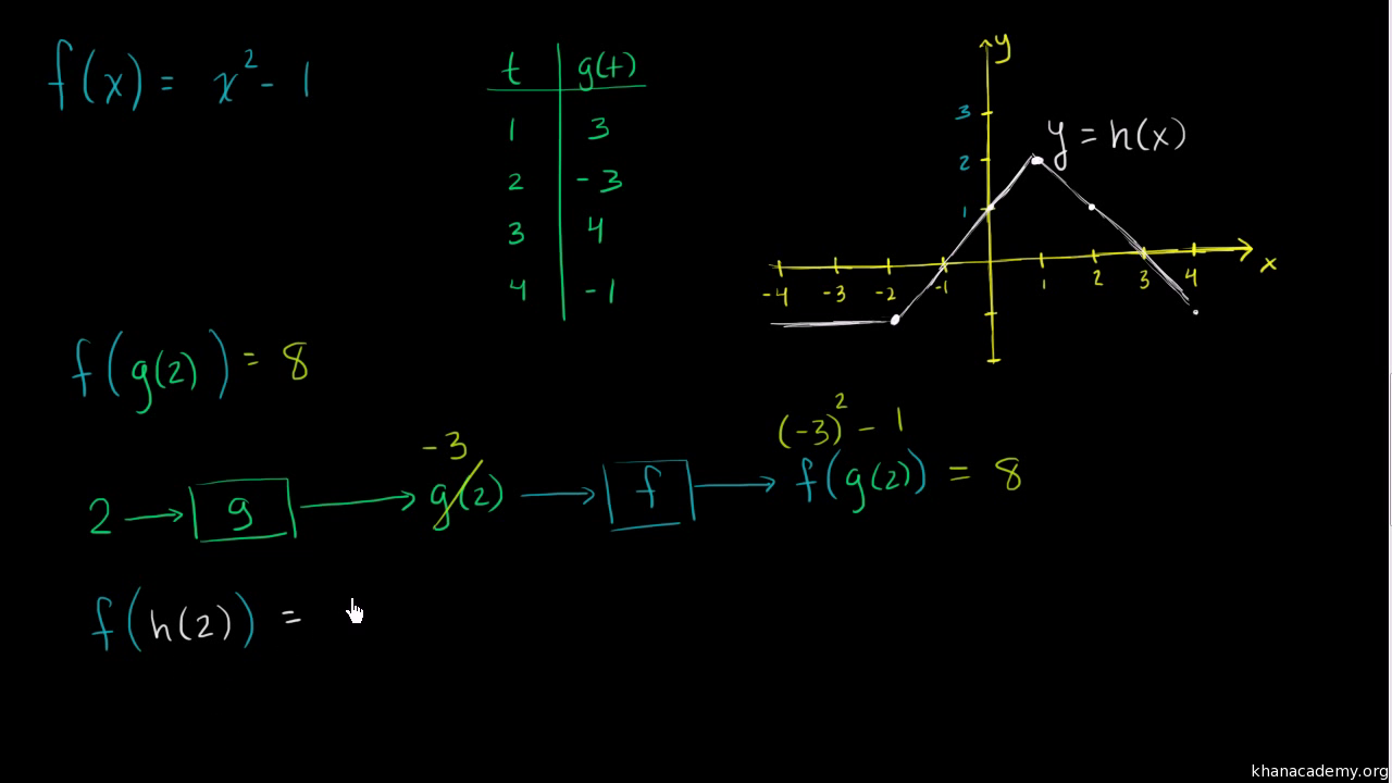 Functions Algebra All Content Math Khan Academy