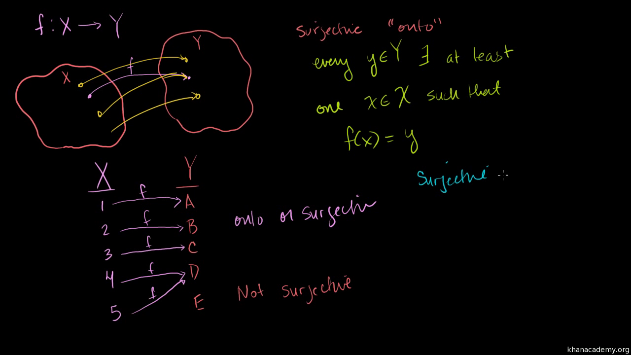 function vs onto vs one to one