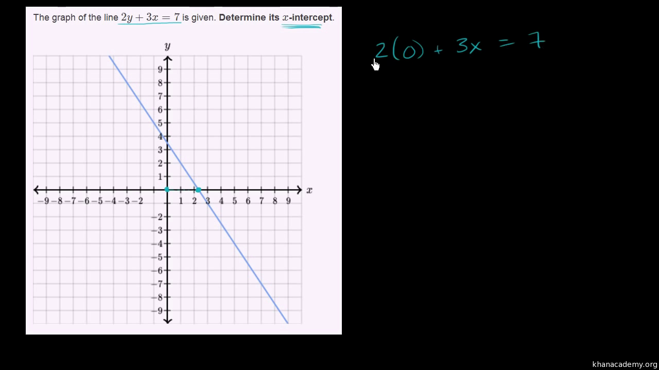 khan academy algebra linear