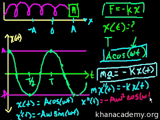 Harmonic motion part 2 calculus video Khan Academy