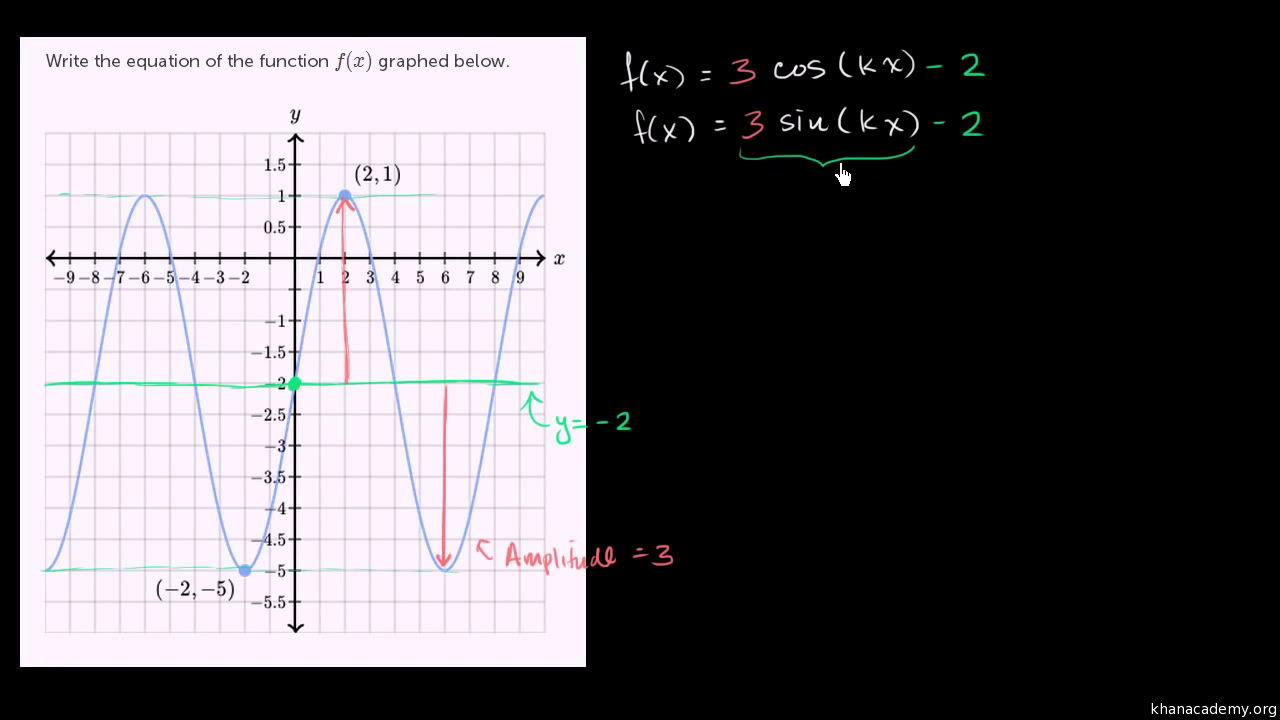 Sinusoidal Function From Graph Video Khan Academy