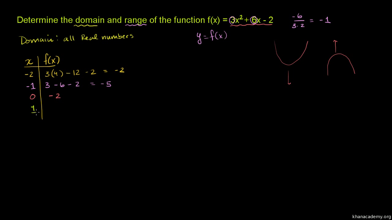 Domain And Range Of Quadratic Functions Video Khan Academy