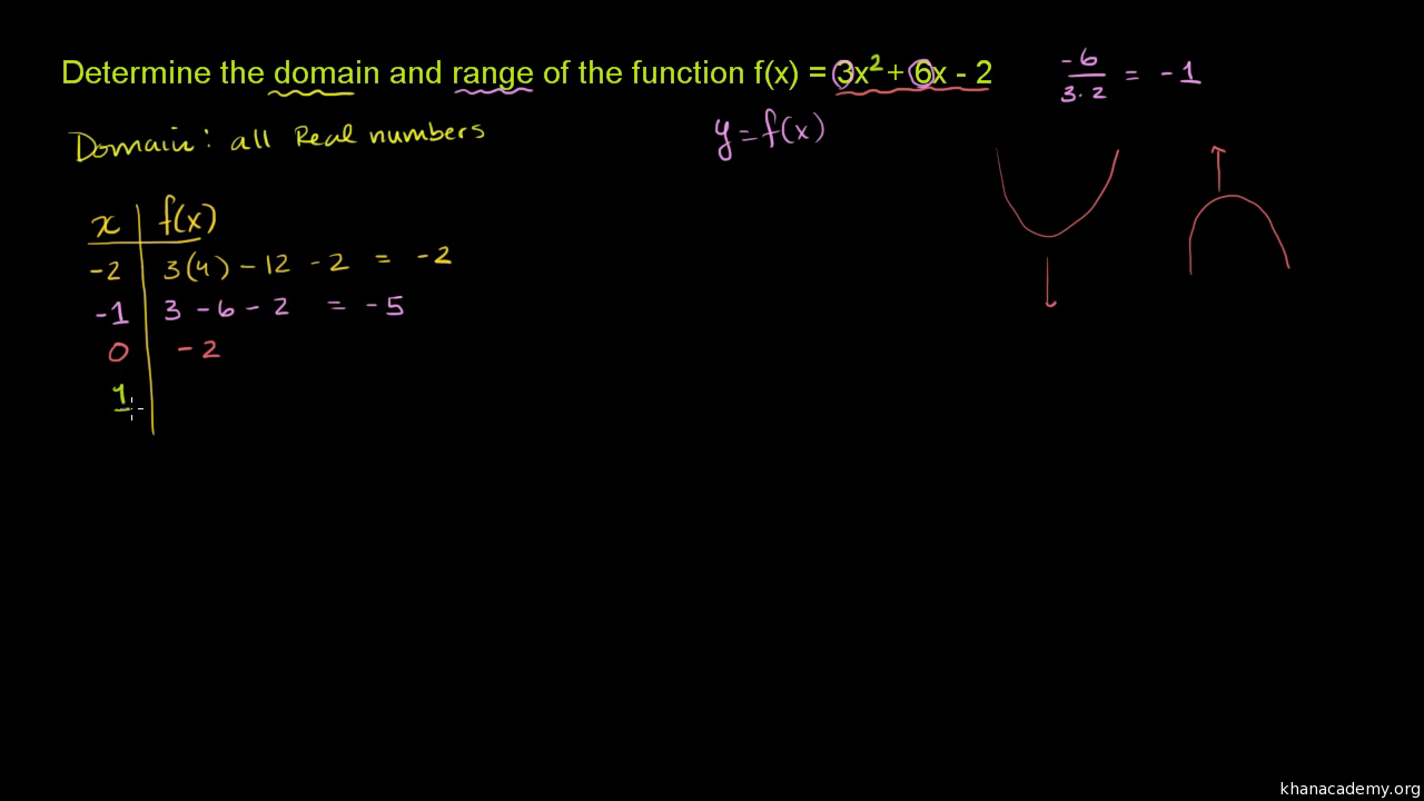 Functions Algebra All Content Math Khan Academy