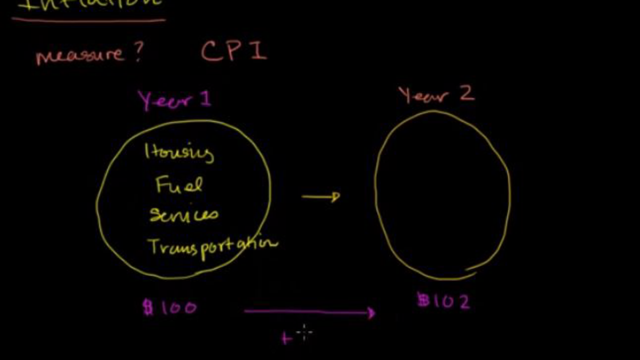 Effects of inflation (practice) | Banking | Khan Academy