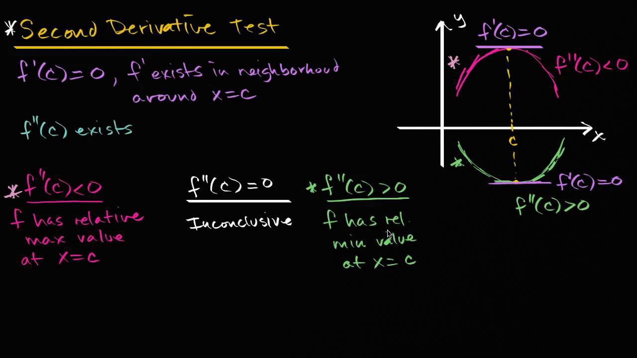Second Derivative  Definition, Formula & Examples - Video