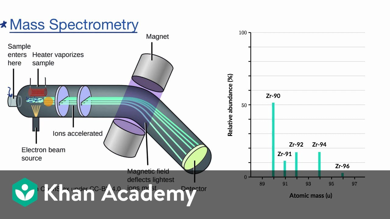 Mass spectrometry (video) | Khan Academy