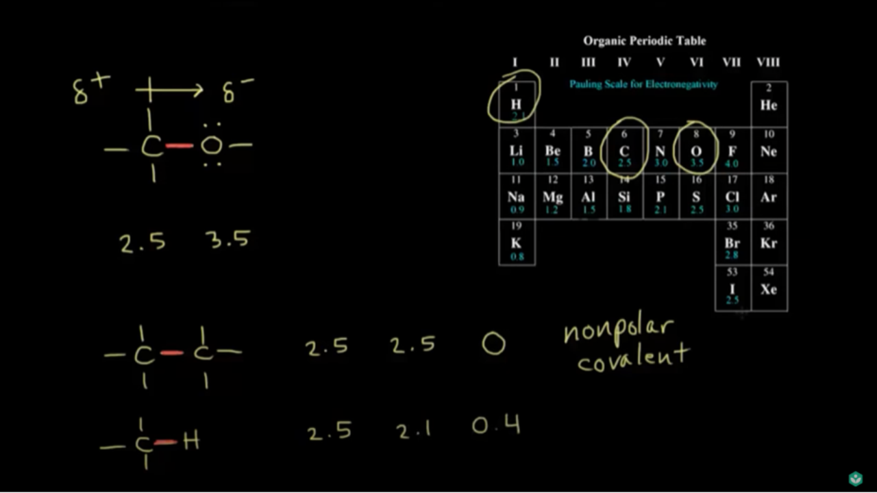 Electronegativity And Bond Polarity Understand Practice Khan Academy 5286