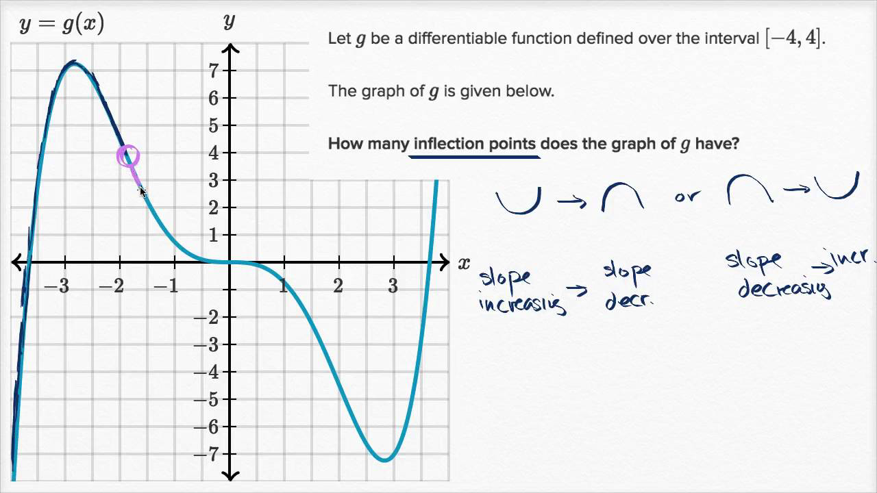 Real Analysis Inflection Point Of The Sigmoid Mathematics 51 OFF