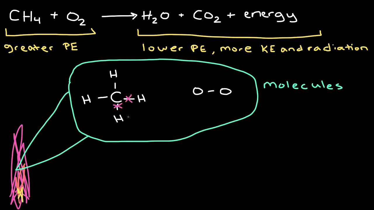 Energy at the microscopic scale (understand) (practice) Khan Academy