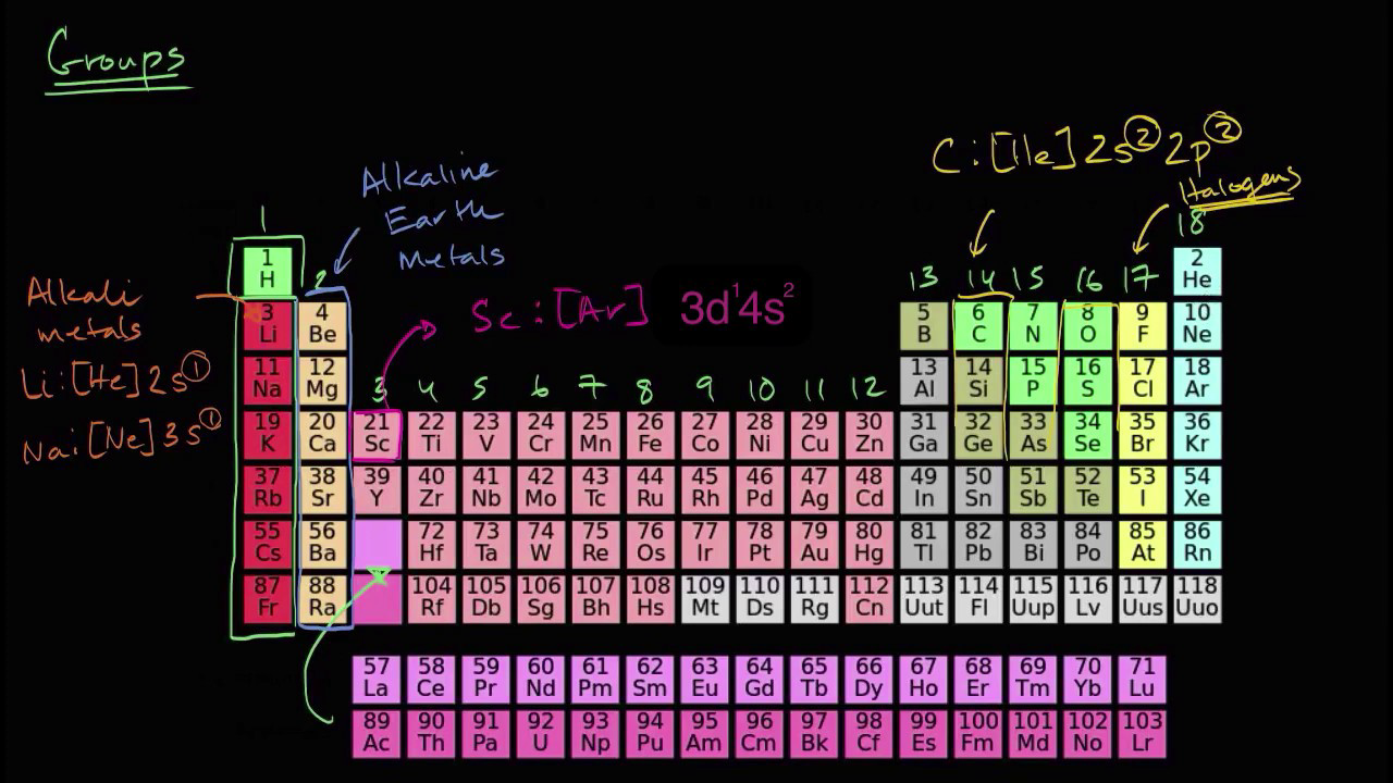 How the Periodic Table groups the elements