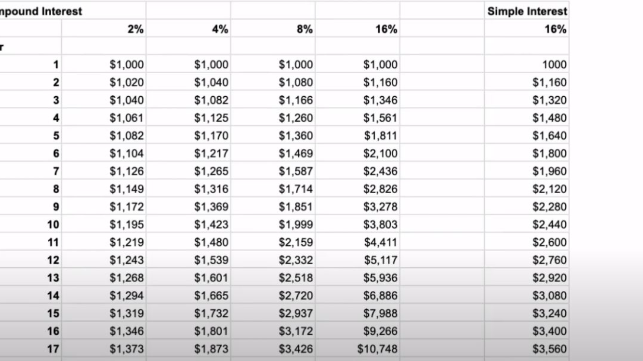 Simple and compound interest (practice) | Khan Academy