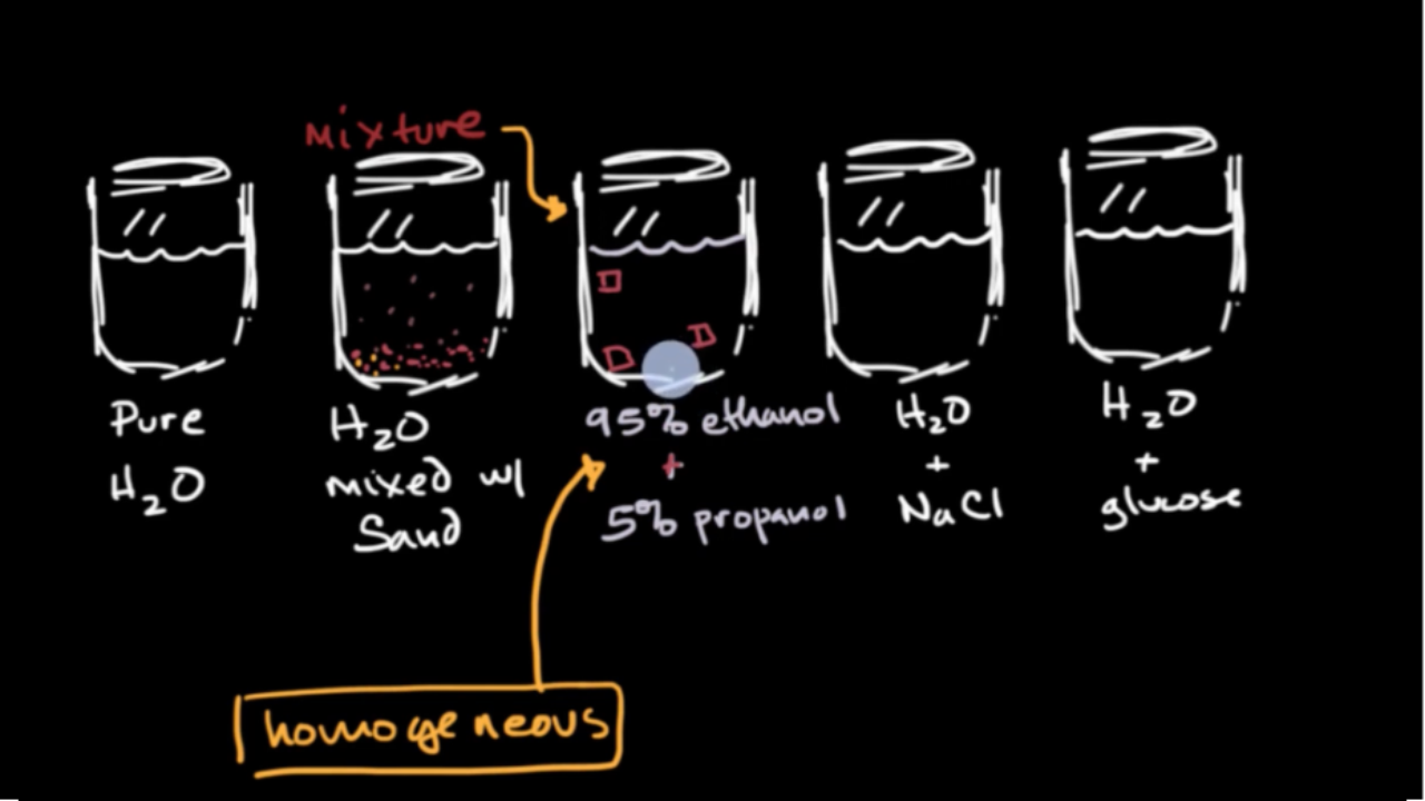 Aqueous solutions (understand) (practice) | Khan Academy